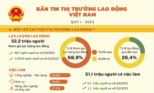 Bản tin thị trường lao động Việt Nam Quí I/2023